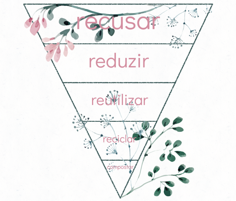As 5 Regras do Estilo de Vida #LixoZero